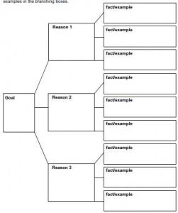 graphic organiers - persuasive