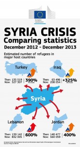 Syria Crisis stats Dec 2013