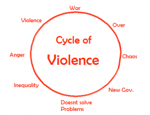 Cycle of VIOLENCE
